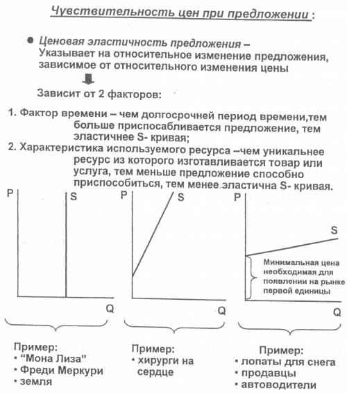 Факторы влияющие на степень эластичности предложения