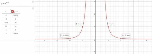 Постройте графики функций : 1) y=x^-4 ; 2)y=(x+2)^-4 ; 3)y=x^ -3