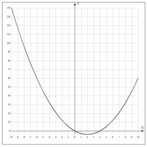 Плата 65b с р о ч н о постройте 3 графика с таблицей x у 1)у=x^2-4x 2)у= -2x^2+4x+6 3)у=1/4x^2+3x+5