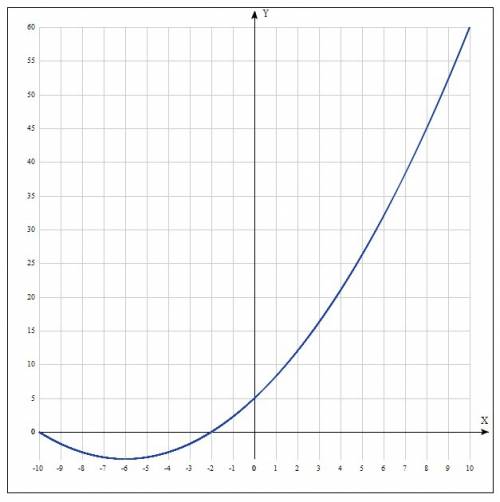 Плата 65b с р о ч н о постройте 3 графика с таблицей x у 1)у=x^2-4x 2)у= -2x^2+4x+6 3)у=1/4x^2+3x+5