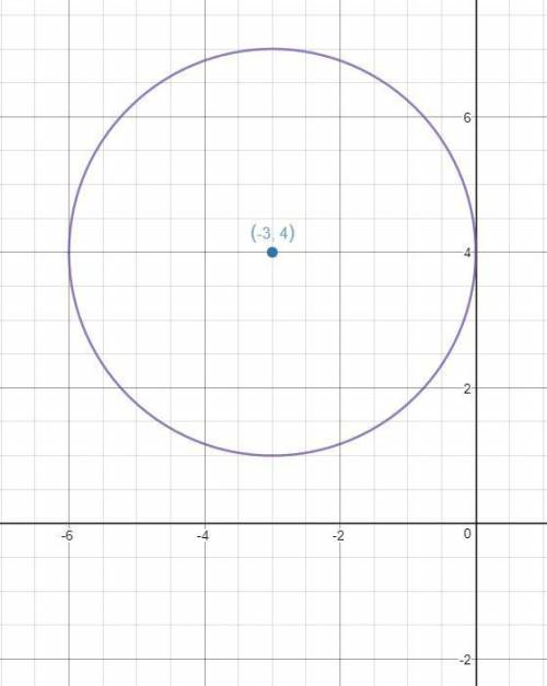 Построить график уровнение (x+3)2+(y-4)2=9