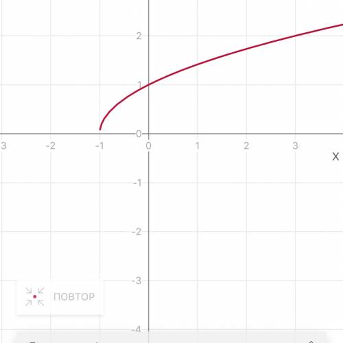 Построить график используя параллельный перенос у=корень х+2 - 1