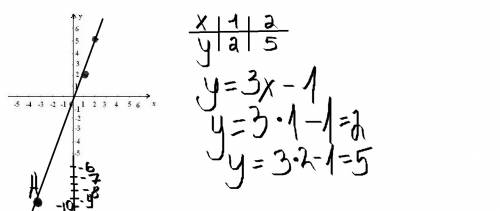 Постройте график функции: у=3х-1 проходит ли этот график через точку а(-3,-10)