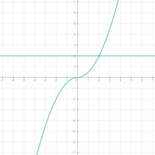 Постройте график функции y=(0.5x²-x)*|x| / x-2 и определите при каких значениях m, прямая y=m не име