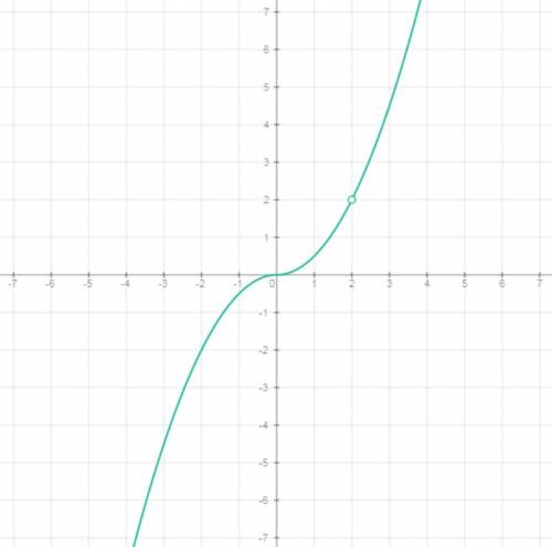 Постройте график функции y=(0.5x²-x)*|x| / x-2 и определите при каких значениях m, прямая y=m не име