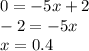 0=-5x+2 \\ -2=-5x \\ x = 0.4