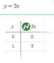 Постройте график у=2х хотя бы просто таблицу координатора..построить смогу.забыла как это делать
