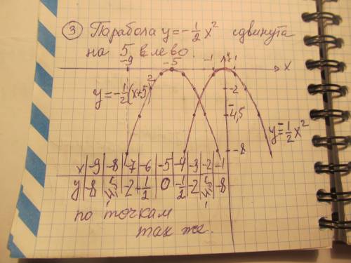 1)y=x^2+2 2)y=2(x-2)^2+3 3)y=-1/2(x+5)^2 построить график функции