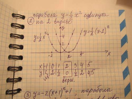 Построить график функции 1)x^2-3 2)y=1/2(x-2)^2 3)y=-2(x+1)^2+1