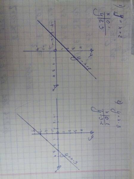 50 решить линейная функция и её график постройте график линейной функции в соответствующей системе к