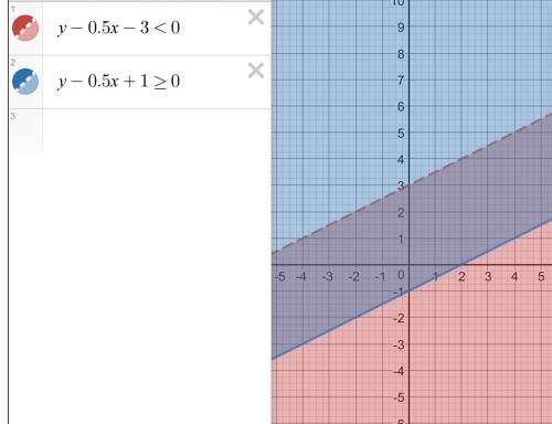 Решить графически систему уравнений 1) у-0,5х-3< 0 у-0,5х+1> =0 2) х^2+ у^2< 36 х^2+у^2>