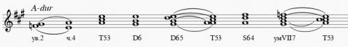 Напишите,a-dur (гарм.) ув.2 с разрешением т5/3,d6,d6/5,т5/3,s6/4, ум. vii7,t5/3