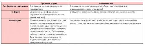 Укажите в схеме отличия правовых норм от норм морали отличие норм морали от правых норм 1) по сферам