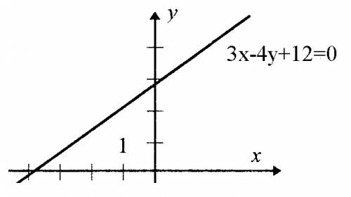 1.на оси ординат найти точку, одинаково удаленную от начала координат 3x-4y+12=0