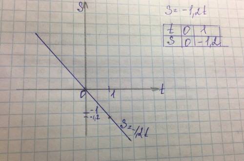Постройте график линейной функции s=-1,2t что бы прямая проходила через начало координат