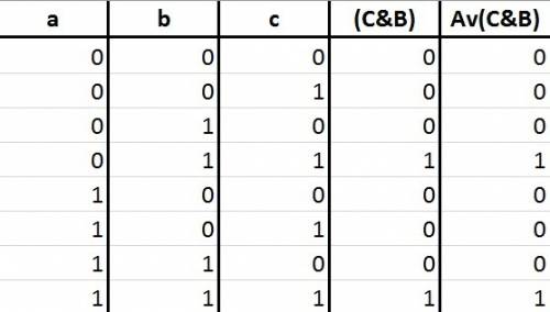 Составьте таблицу истинности av(c& b)