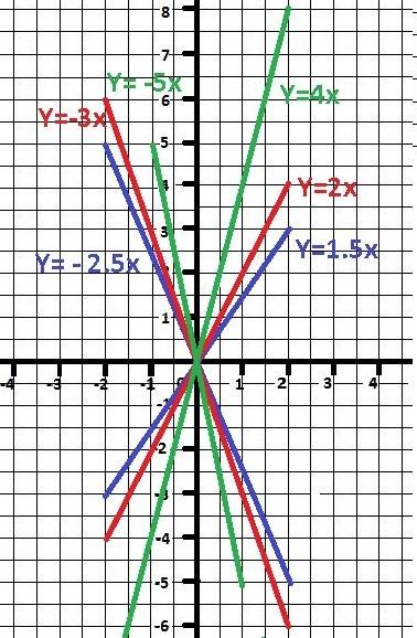 Построить графики y=kx с коэффициентом 2; -3; 4; -5; 1.5; -2.5 !