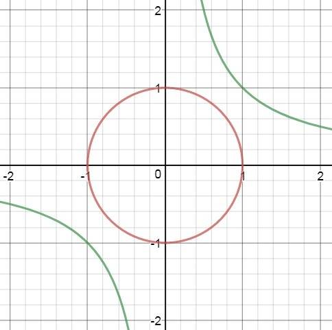 Сколько решений имеет система уравнений х2+y2=а ,xy=1 при различных параметрах а?