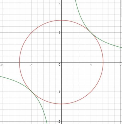 Сколько решений имеет система уравнений х2+y2=а ,xy=1 при различных параметрах а?