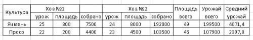 По данным об урожайности двух фермерских хозяйств, представленным в таблице, рассчитать среднюю урож