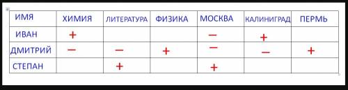 Три друга- иван,дмитрий,степан различные предметы в школах москвы,калининграда и перми.известно: ива