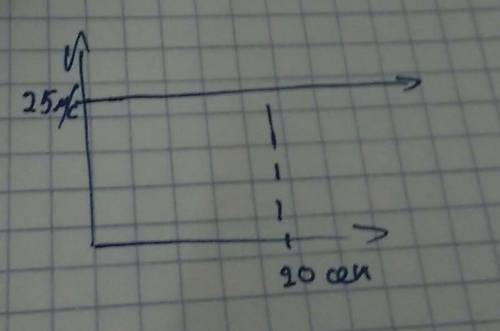 Тело движется 20с со скоростью 25 м/с .постройте график скорости и график дороги движения тела. надо