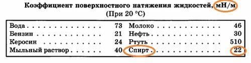 При измерении поверхностного натяжение спирта воспользовались бюреткой с диаметром отверстия 1,6мм з