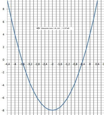 Уравнение линий, построить старые и новые координаты и кривые 3x^2 + 12x + 16 - 12 = 0