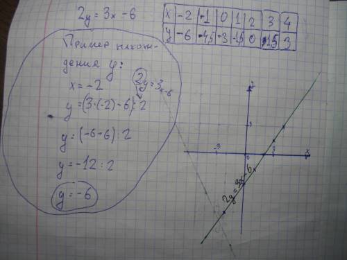 постройте график линейной функции y=2x-5 2y=3x-6 y=8-x