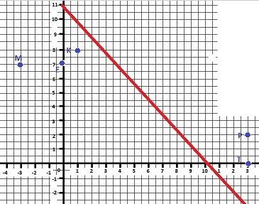 Дана прямая 14х+13у-11=0. среди точек м(-3; 7), к(1; 8), р(-13; 2), е(0; 7), т(-13; 0) найдите все т