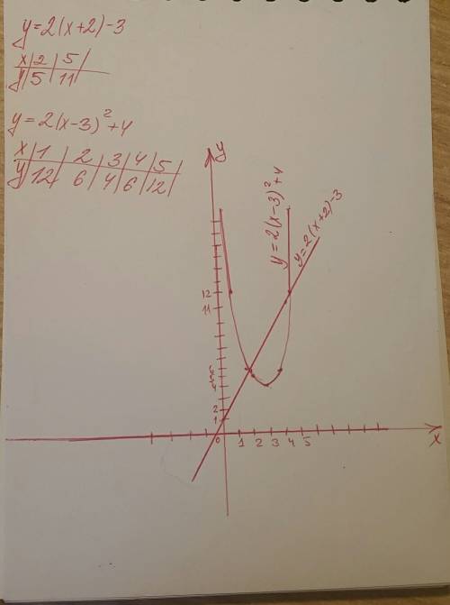 Нарисуйте парабуллу функции у=2(х+2)-3 и у=2(х-3)в квадрате +4