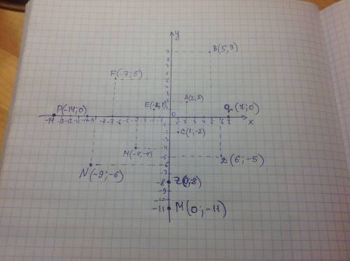 Постройте две точки в каждой координатной четверти и запишите их координаты. постройте по две точки