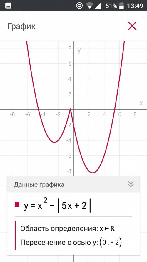 постройте график функции y=х^2-|5х+2| ( | - это знак модуля) и определите, при каких значениях m пря