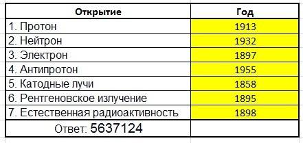 Первая половина 20 века ознаменовалась созданием серии моделей строения атома.познанию атома предшес