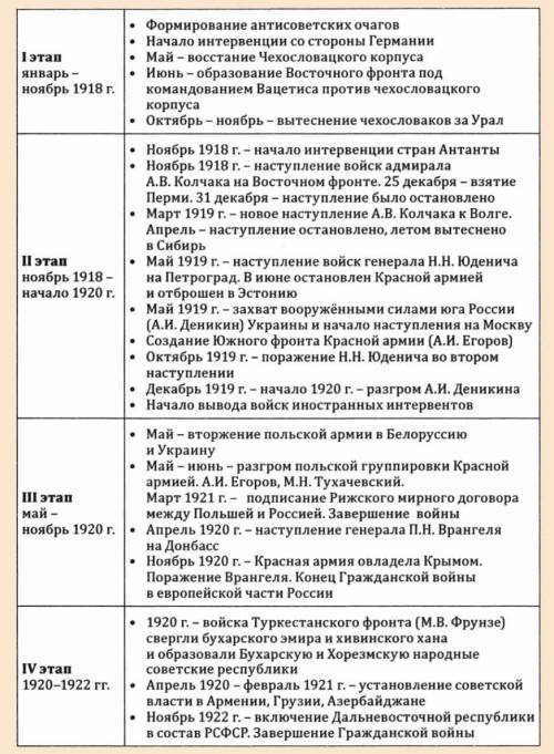 Напишите пять этапов гражданской войны в россии.