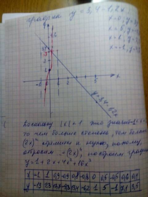 Решить уравнение для x, таких, что ixi< 1 1+2х+4х²+16х³++(2х)^n = 3,4-1,2х