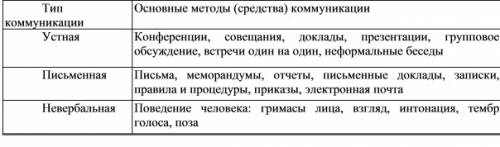 Опишите возможности менеджера соединять устную, письменную и коммуникации в эффективную коммуникацио