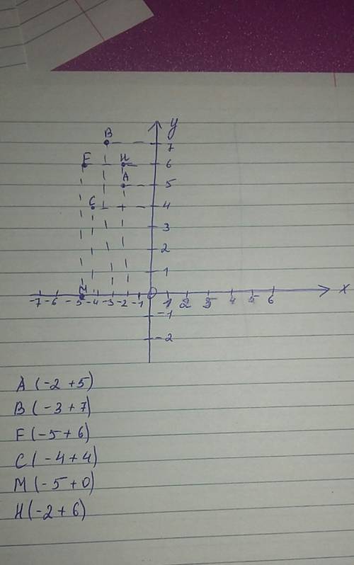 Решить (с координатной прямой найдите значение выражения) -2+5,-3+7,-5+6,-4+4,-5+0,-2+6