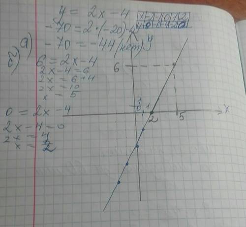 19 , . построить график функции y=2x-4 а) принадлежит ли графику точка а (-20; -70) б) указать с гра