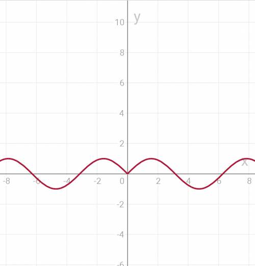 Построить график y=sin|x| . заранее