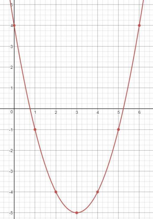 Построить график функции 9 класс y=x^2-6x+4