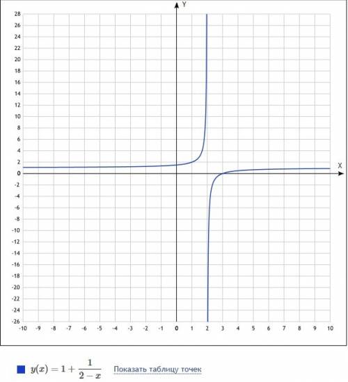 Как построить функцию 1+(дробь) 1 разделить на 2-х