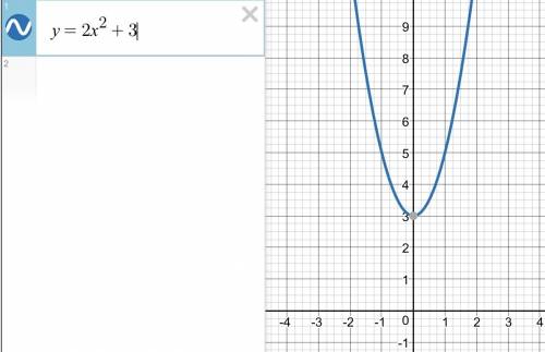 9класс, изобразить схематически графики функций а) y=2x^2 б) y=2x^2+3 в) y=(x-4)^2 г) y=(x+5)^2-3