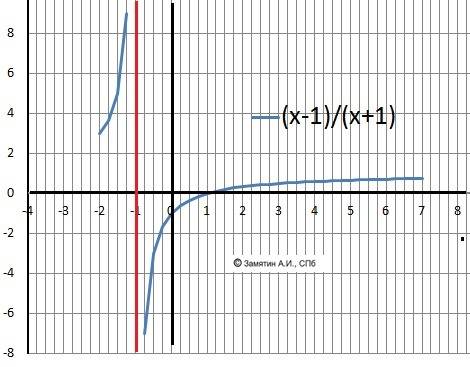 Если известно, что аргумент функции у = f(x) может принимать значения не менее, чем –2, и не более,