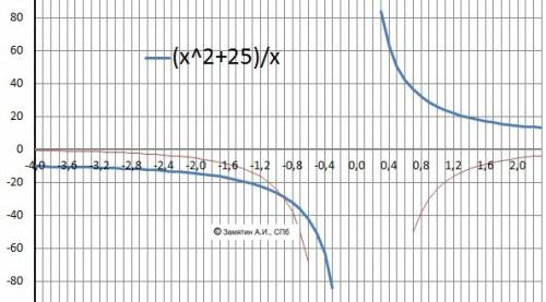 Провести полное исследование функции дифференциального исчисления и построить ее график. y=(x²+25)/x
