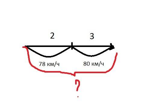 Поезд шёл 2 ч со скоростью 78 км/ч и 3 ч со скоростью 80 км/ч. какой путь поезд? с краткой записью и