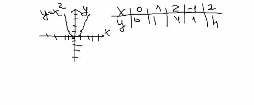 Построить график функции: у=-2; у= х в квадрате