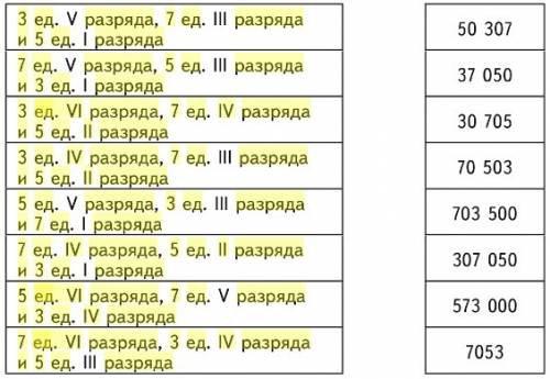 Переведите : 1. 3 ед.vi разряда,7 ед iv разряда, и 5 ед. ii разряда. 2. 3 ед.iv разряда, 7 ед. iii р