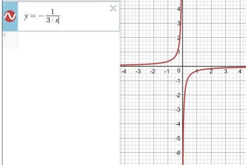 Функция задана уравнением y= -1/3x. какая линия служит графиком этой функции?