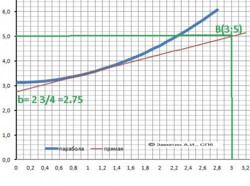 Парабола с вершиной, лежащей на оси ox, касается прямой, проходящей через точки a(-1; 2) и b(3; 5),